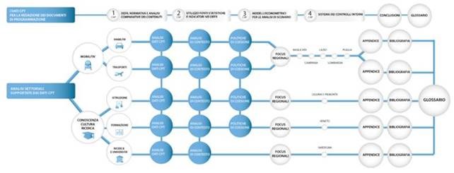 Sistema Conti Pubblici Territoriali. Disponibili on line i Progetti Comuni di Ricerca